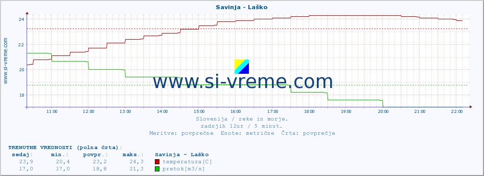 POVPREČJE :: Savinja - Laško :: temperatura | pretok | višina :: zadnji dan / 5 minut.