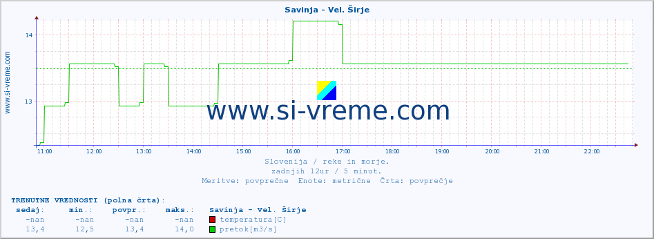 POVPREČJE :: Savinja - Vel. Širje :: temperatura | pretok | višina :: zadnji dan / 5 minut.