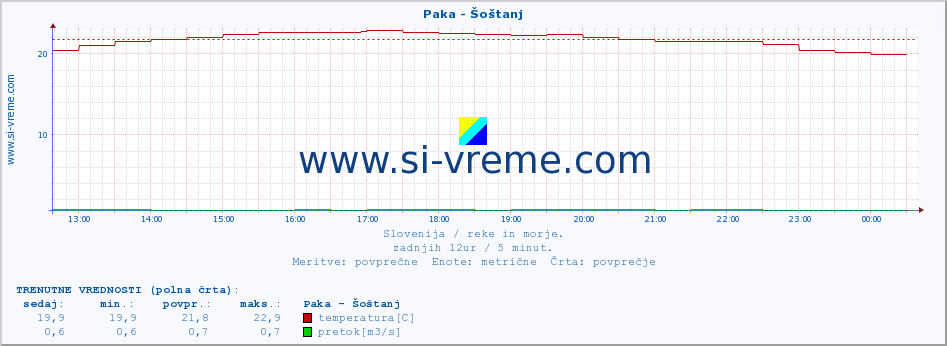 POVPREČJE :: Paka - Šoštanj :: temperatura | pretok | višina :: zadnji dan / 5 minut.