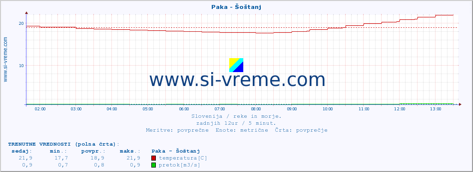 POVPREČJE :: Paka - Šoštanj :: temperatura | pretok | višina :: zadnji dan / 5 minut.