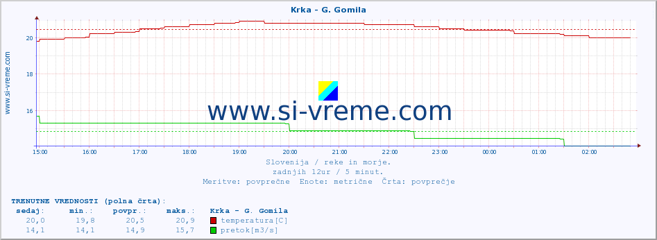 POVPREČJE :: Krka - G. Gomila :: temperatura | pretok | višina :: zadnji dan / 5 minut.