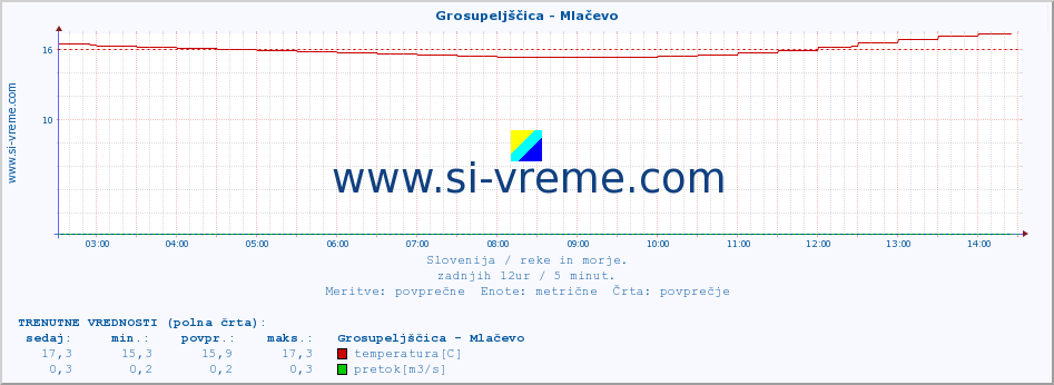 POVPREČJE :: Grosupeljščica - Mlačevo :: temperatura | pretok | višina :: zadnji dan / 5 minut.