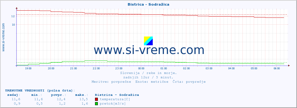 POVPREČJE :: Bistrica - Sodražica :: temperatura | pretok | višina :: zadnji dan / 5 minut.