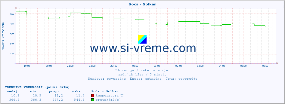 POVPREČJE :: Soča - Solkan :: temperatura | pretok | višina :: zadnji dan / 5 minut.