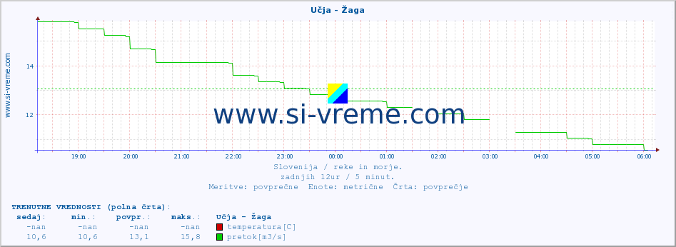 POVPREČJE :: Učja - Žaga :: temperatura | pretok | višina :: zadnji dan / 5 minut.