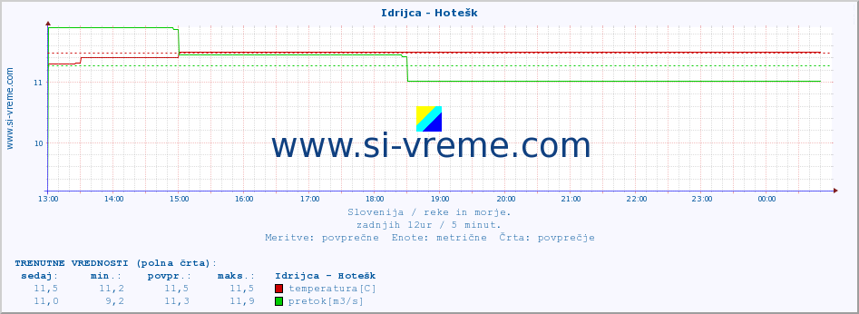 POVPREČJE :: Idrijca - Hotešk :: temperatura | pretok | višina :: zadnji dan / 5 minut.