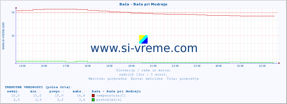 POVPREČJE :: Bača - Bača pri Modreju :: temperatura | pretok | višina :: zadnji dan / 5 minut.