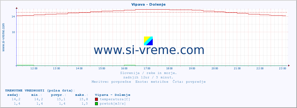 POVPREČJE :: Vipava - Dolenje :: temperatura | pretok | višina :: zadnji dan / 5 minut.