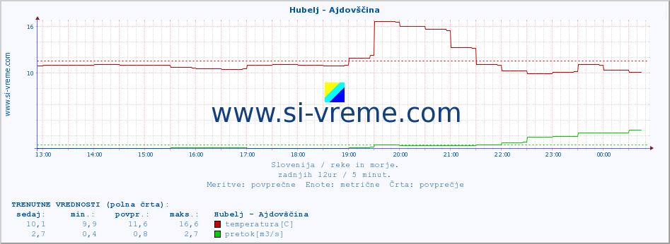 POVPREČJE :: Hubelj - Ajdovščina :: temperatura | pretok | višina :: zadnji dan / 5 minut.