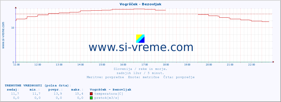 POVPREČJE :: Vogršček - Bezovljak :: temperatura | pretok | višina :: zadnji dan / 5 minut.