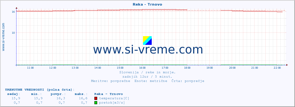 POVPREČJE :: Reka - Trnovo :: temperatura | pretok | višina :: zadnji dan / 5 minut.