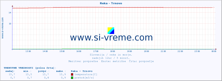 POVPREČJE :: Reka - Trnovo :: temperatura | pretok | višina :: zadnji dan / 5 minut.