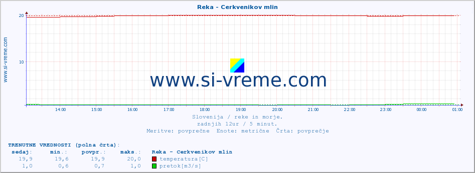 POVPREČJE :: Reka - Cerkvenikov mlin :: temperatura | pretok | višina :: zadnji dan / 5 minut.