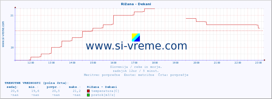 POVPREČJE :: Rižana - Dekani :: temperatura | pretok | višina :: zadnji dan / 5 minut.