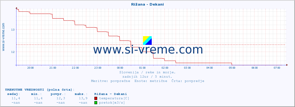 POVPREČJE :: Rižana - Dekani :: temperatura | pretok | višina :: zadnji dan / 5 minut.