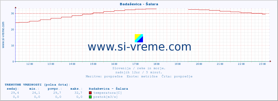 POVPREČJE :: Badaševica - Šalara :: temperatura | pretok | višina :: zadnji dan / 5 minut.