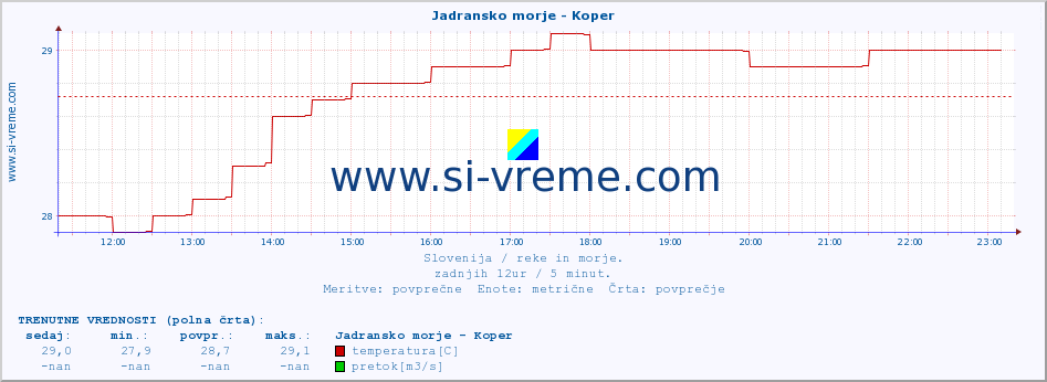 POVPREČJE :: Jadransko morje - Koper :: temperatura | pretok | višina :: zadnji dan / 5 minut.