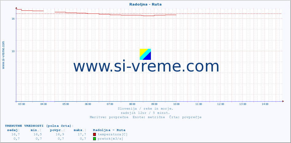 POVPREČJE :: Radoljna - Ruta :: temperatura | pretok | višina :: zadnji dan / 5 minut.