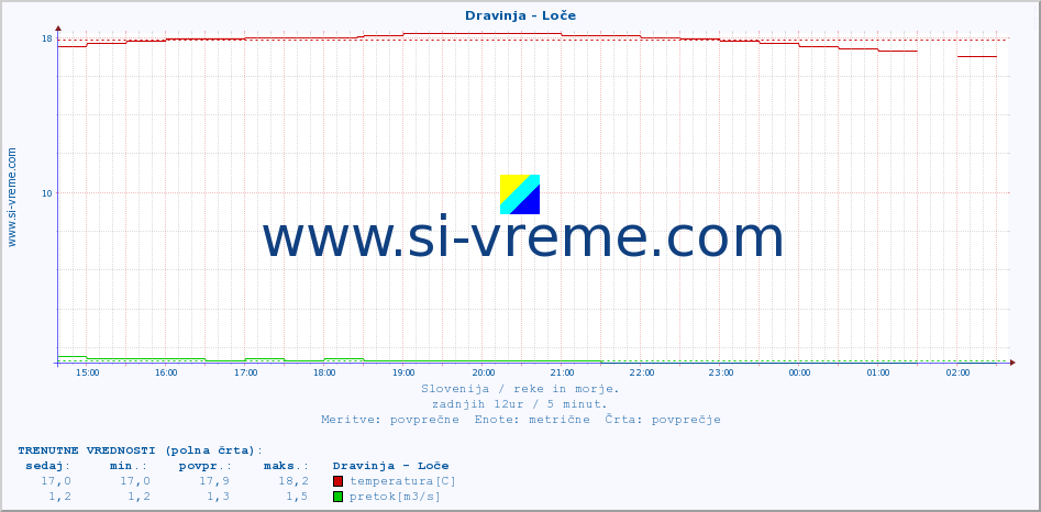 POVPREČJE :: Dravinja - Loče :: temperatura | pretok | višina :: zadnji dan / 5 minut.