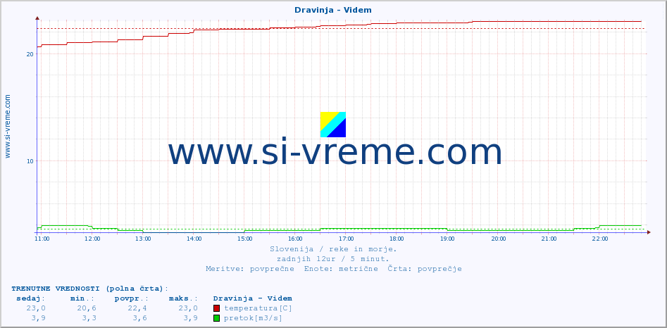 POVPREČJE :: Dravinja - Videm :: temperatura | pretok | višina :: zadnji dan / 5 minut.