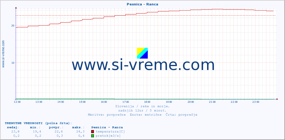 POVPREČJE :: Pesnica - Ranca :: temperatura | pretok | višina :: zadnji dan / 5 minut.