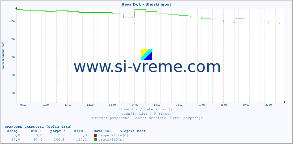 POVPREČJE :: Sava Dol. - Blejski most :: temperatura | pretok | višina :: zadnji dan / 5 minut.