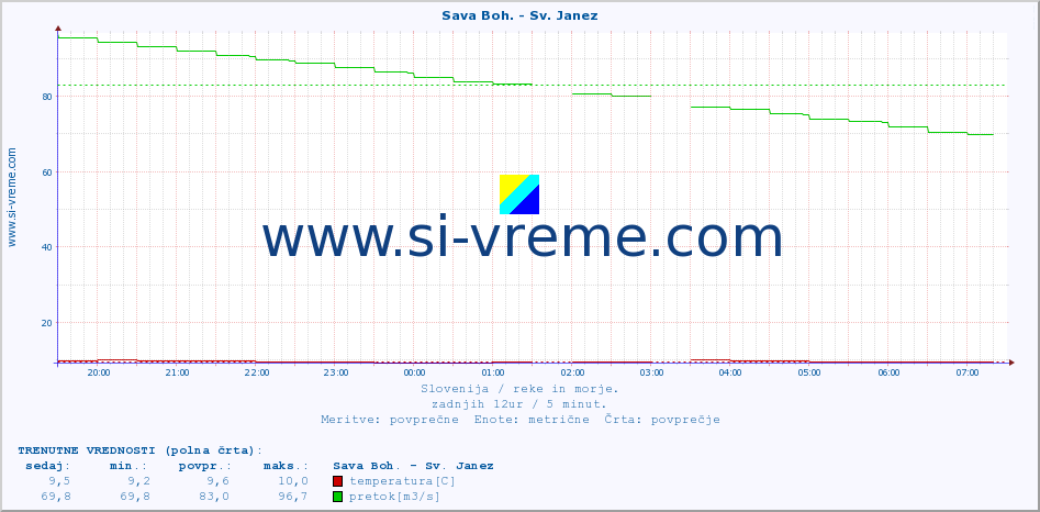 POVPREČJE :: Sava Boh. - Sv. Janez :: temperatura | pretok | višina :: zadnji dan / 5 minut.