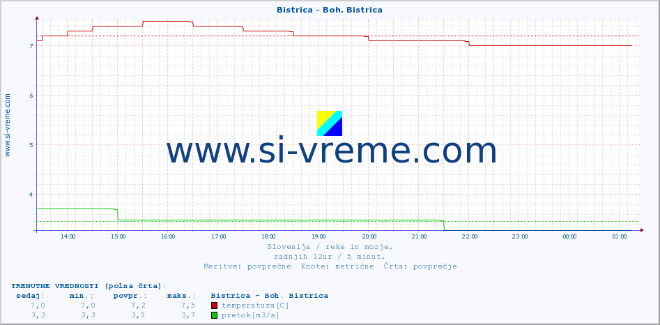 POVPREČJE :: Bistrica - Boh. Bistrica :: temperatura | pretok | višina :: zadnji dan / 5 minut.