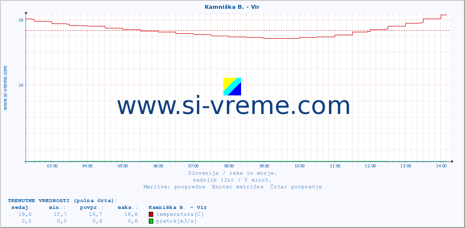 POVPREČJE :: Kamniška B. - Vir :: temperatura | pretok | višina :: zadnji dan / 5 minut.