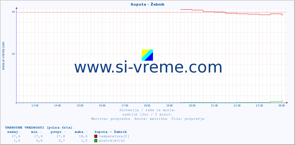 POVPREČJE :: Sopota - Žebnik :: temperatura | pretok | višina :: zadnji dan / 5 minut.