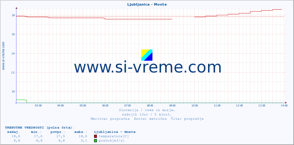 POVPREČJE :: Ljubljanica - Moste :: temperatura | pretok | višina :: zadnji dan / 5 minut.