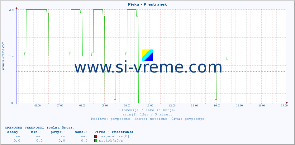 POVPREČJE :: Pivka - Prestranek :: temperatura | pretok | višina :: zadnji dan / 5 minut.