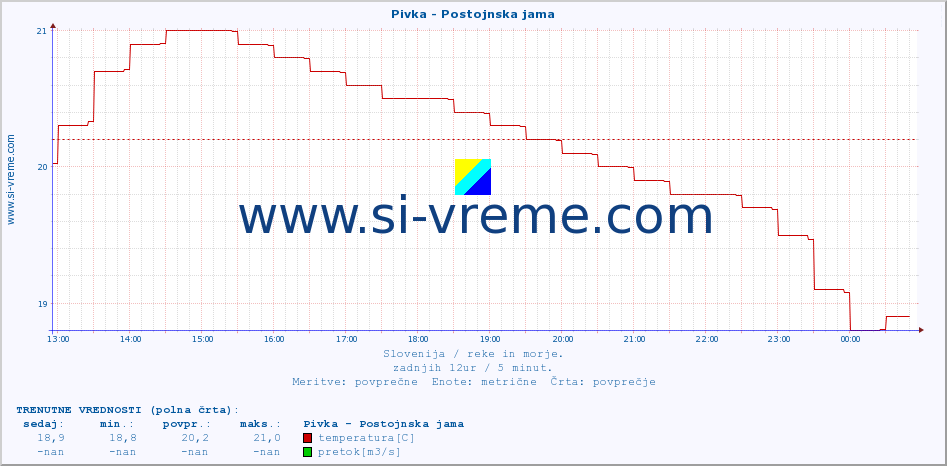 POVPREČJE :: Pivka - Postojnska jama :: temperatura | pretok | višina :: zadnji dan / 5 minut.