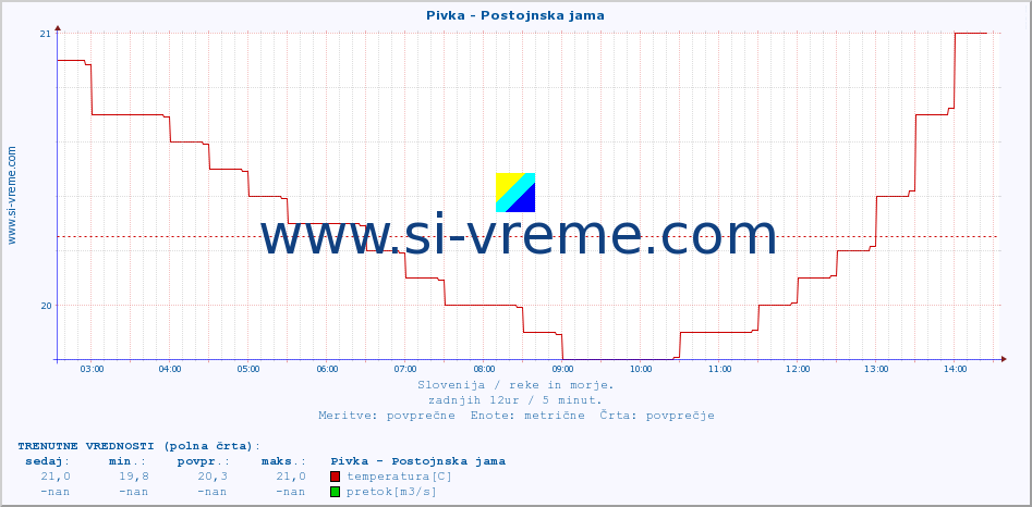 POVPREČJE :: Pivka - Postojnska jama :: temperatura | pretok | višina :: zadnji dan / 5 minut.