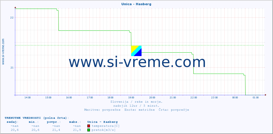 POVPREČJE :: Unica - Hasberg :: temperatura | pretok | višina :: zadnji dan / 5 minut.