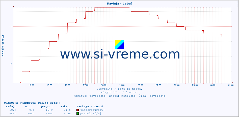 POVPREČJE :: Savinja - Letuš :: temperatura | pretok | višina :: zadnji dan / 5 minut.