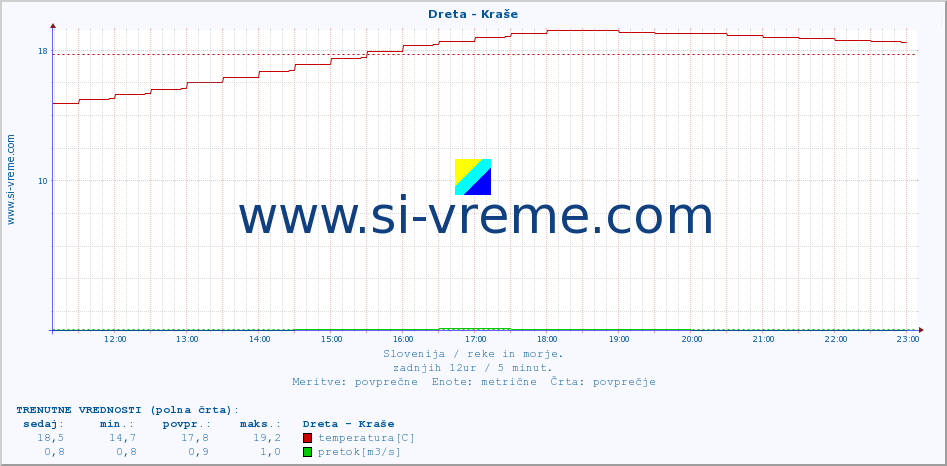 POVPREČJE :: Dreta - Kraše :: temperatura | pretok | višina :: zadnji dan / 5 minut.