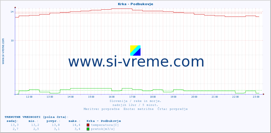 POVPREČJE :: Krka - Podbukovje :: temperatura | pretok | višina :: zadnji dan / 5 minut.