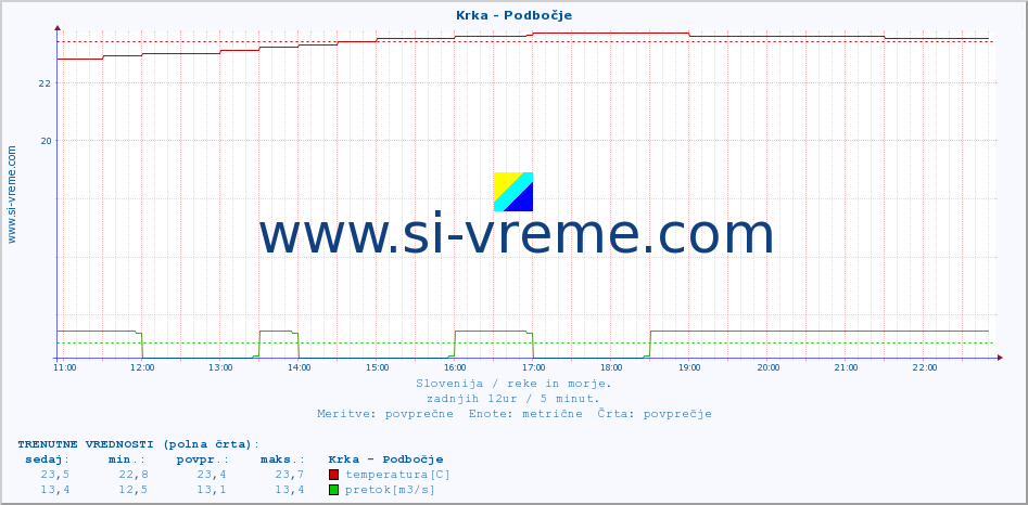 POVPREČJE :: Krka - Podbočje :: temperatura | pretok | višina :: zadnji dan / 5 minut.