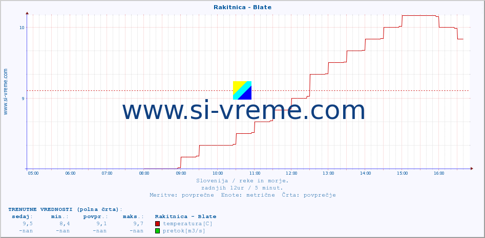 POVPREČJE :: Rakitnica - Blate :: temperatura | pretok | višina :: zadnji dan / 5 minut.