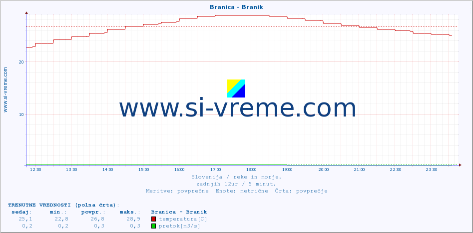 POVPREČJE :: Branica - Branik :: temperatura | pretok | višina :: zadnji dan / 5 minut.