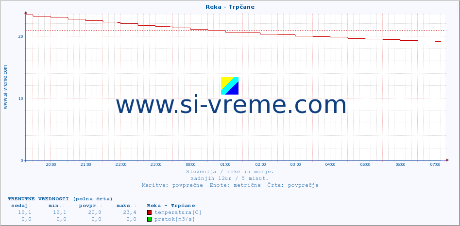 POVPREČJE :: Reka - Trpčane :: temperatura | pretok | višina :: zadnji dan / 5 minut.