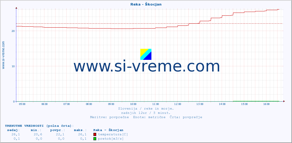 POVPREČJE :: Reka - Škocjan :: temperatura | pretok | višina :: zadnji dan / 5 minut.