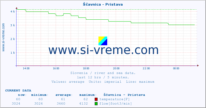  :: Ščavnica - Pristava :: temperature | flow | height :: last day / 5 minutes.