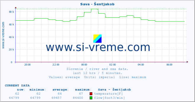  :: Sava - Šentjakob :: temperature | flow | height :: last day / 5 minutes.