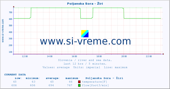  :: Poljanska Sora - Žiri :: temperature | flow | height :: last day / 5 minutes.