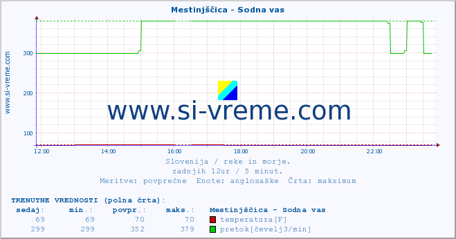 POVPREČJE :: Mestinjščica - Sodna vas :: temperatura | pretok | višina :: zadnji dan / 5 minut.