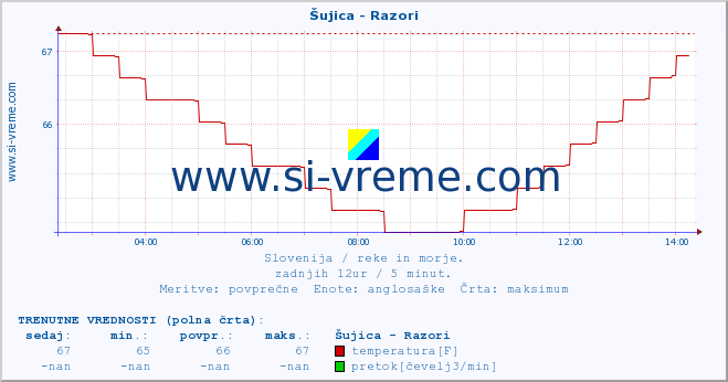 POVPREČJE :: Šujica - Razori :: temperatura | pretok | višina :: zadnji dan / 5 minut.