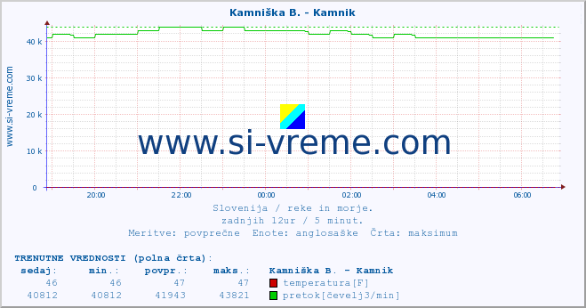 POVPREČJE :: Branica - Branik :: temperatura | pretok | višina :: zadnji dan / 5 minut.