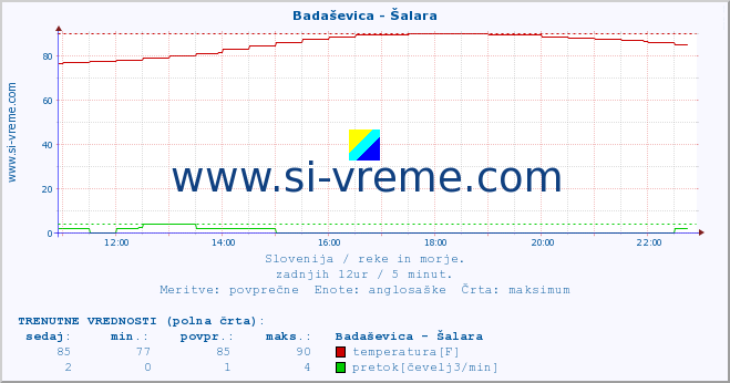 POVPREČJE :: Badaševica - Šalara :: temperatura | pretok | višina :: zadnji dan / 5 minut.